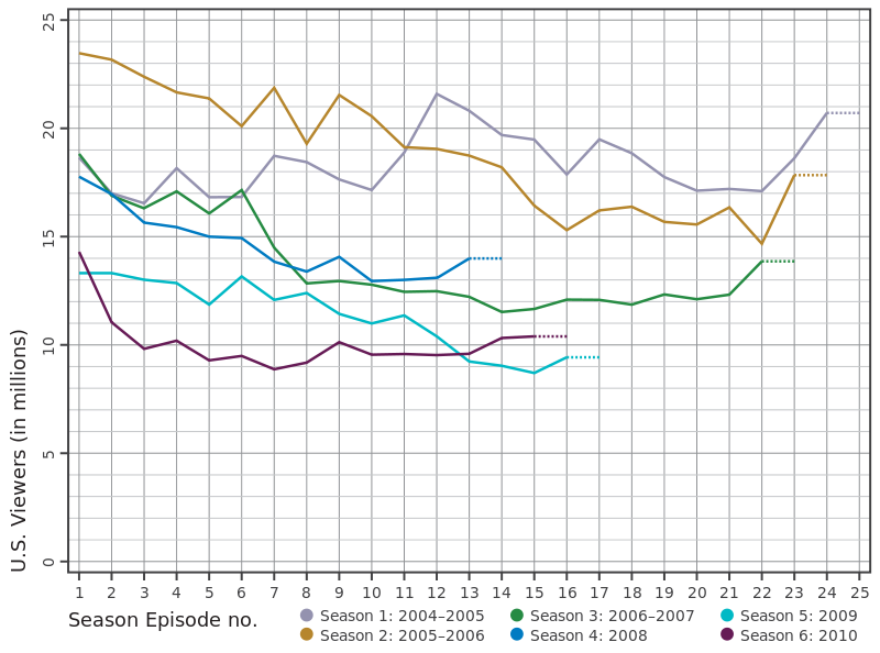800px-LOST_TV_show_US_viewership_ratings-2010-21-05.svg.png